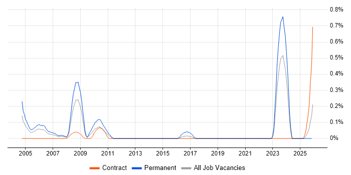 Senior Electronics Engineer job vacancy trend in the North East