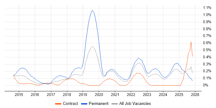 Senior Front-End Developer job vacancy trend in the North East