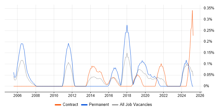 Job vacancy trend for Senior Infrastructure Manager in the North East Job vacancy trend for Senior Infrastructure Manager in the North East
