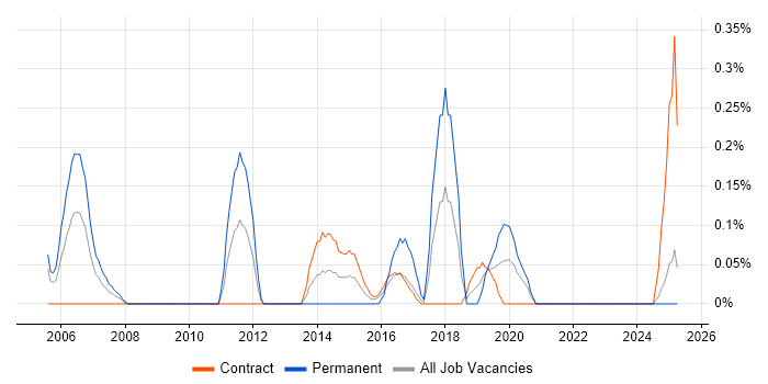 Job vacancy trend for Senior Infrastructure Project Manager in the North East Job vacancy trend for Senior Infrastructure Project Manager in the North East