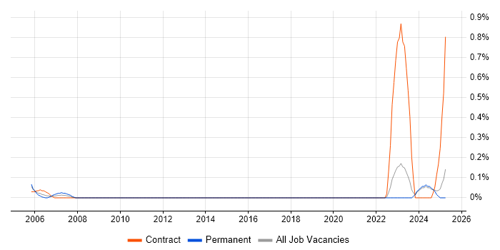 Job vacancy trend for Senior Infrastructure Specialist in the North East Job vacancy trend for Senior Infrastructure Specialist in the North East