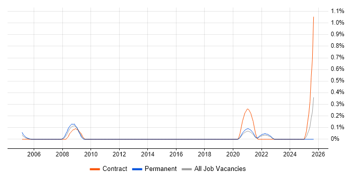 Senior IT Support Analyst job vacancy trend in the North East Senior IT Support Analyst job vacancy trend in the North East