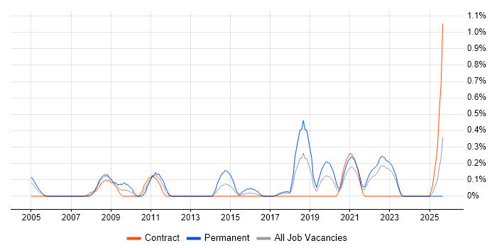 Senior IT Support job vacancy trend in the North East Senior IT Support job vacancy trend in the North East
