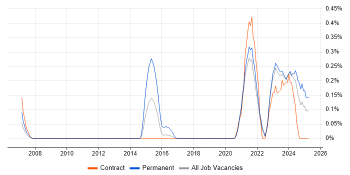 Job vacancy trend for Senior IT Technician in the North East Job vacancy trend for Senior IT Technician in the North East