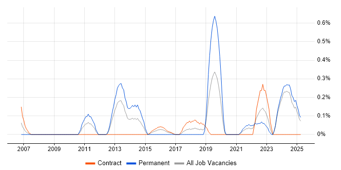 Job vacancy trend for Senior Java Engineer in the North East Job vacancy trend for Senior Java Engineer in the North East