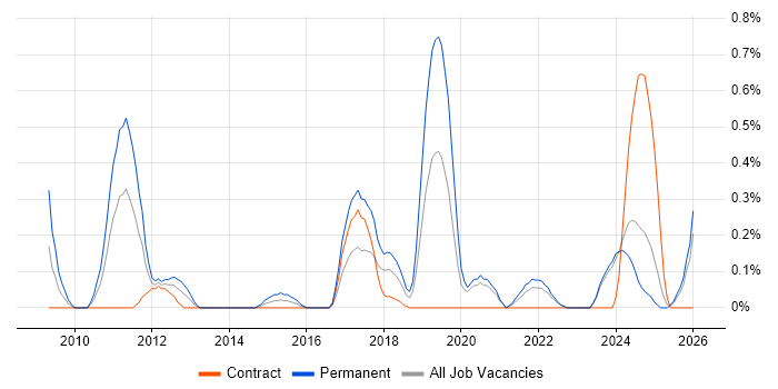 Senior .NET Software Engineer job vacancy trend in the North East