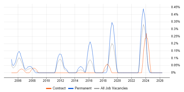Senior Network Analyst job vacancy trend in the North East