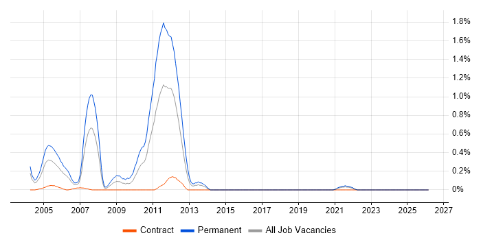Senior Oracle Consultant job vacancy trend in the North East
