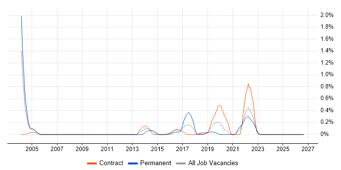 Senior Oracle DBA job vacancy trend in the North East