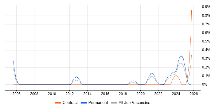 Senior Product Manager job vacancy trend in the North East Senior Product Manager job vacancy trend in the North East