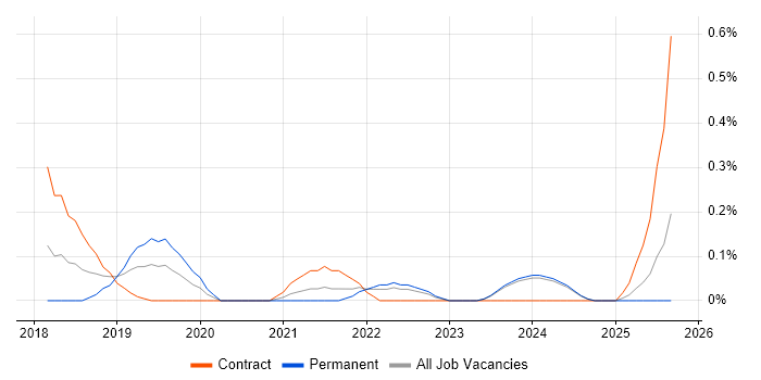 Senior Product Owner job vacancy trend in the North East
