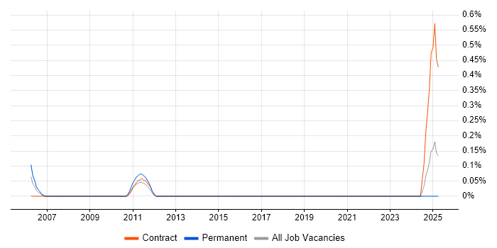 Job vacancy trend for Senior Project Consultant in the North East