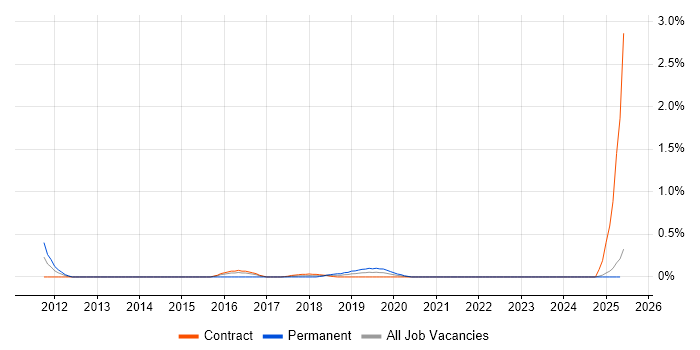 Job vacancy trend for Senior Security Architect in the North East Job vacancy trend for Senior Security Architect in the North East