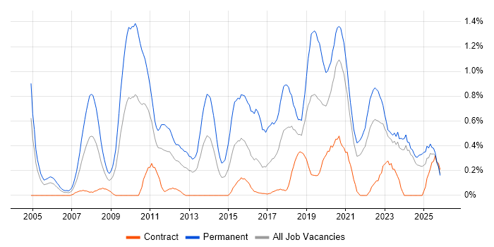 Senior Software Developer job vacancy trend in the North East