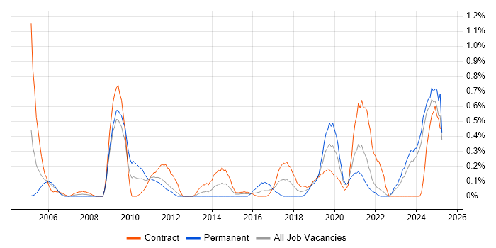 Job vacancy trend for Senior Solutions Architect in the North East