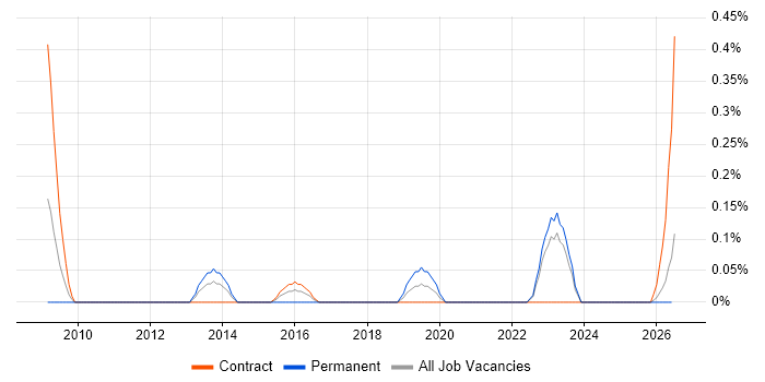 Senior Storage Engineer job vacancy trend in the North East
