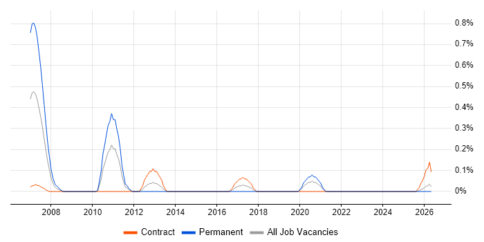 Senior Technical Manager job vacancy trend in the North East