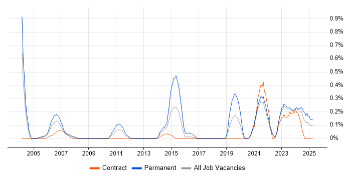 Job vacancy trend for Senior Technician in the North East Job vacancy trend for Senior Technician in the North East