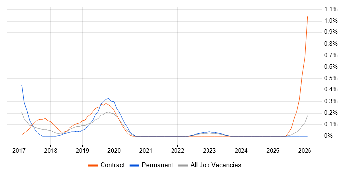 Senior Test Automation Engineer job vacancy trend in the North East