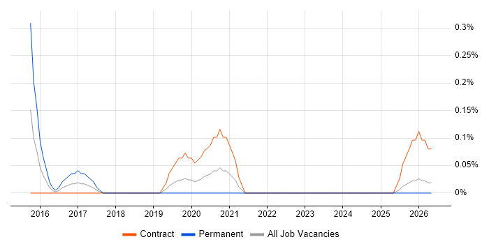Senior Transformation Manager job vacancy trend in the North East