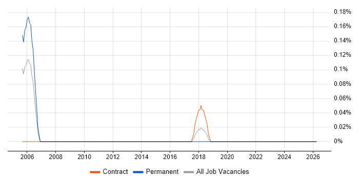 Senior UI Developer job vacancy trend in the North East