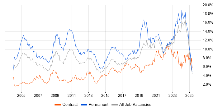 Job vacancy trend for Senior in the North East Job vacancy trend for Senior in the North East