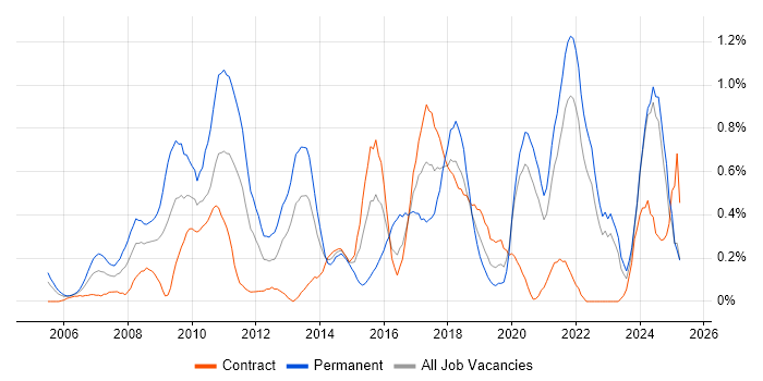 Job vacancy trend for SEO in the North East Job vacancy trend for SEO in the North East