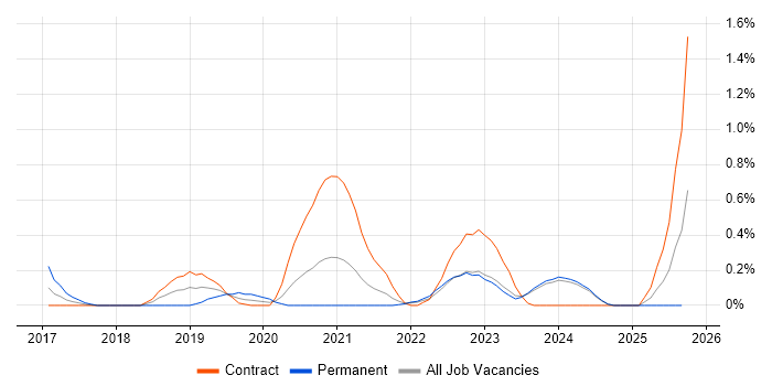 Servant Leadership job vacancy trend in the North East Servant Leadership job vacancy trend in the North East