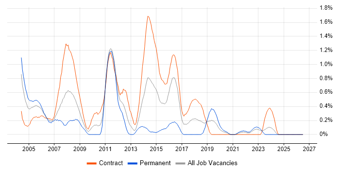Server Building job vacancy trend in the North East