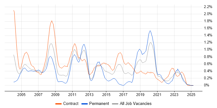 Job vacancy trend for Server Engineer in the North East Job vacancy trend for Server Engineer in the North East