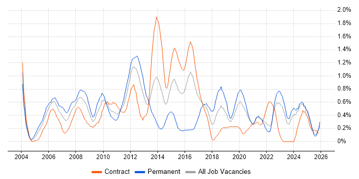 Server Management job vacancy trend in the North East