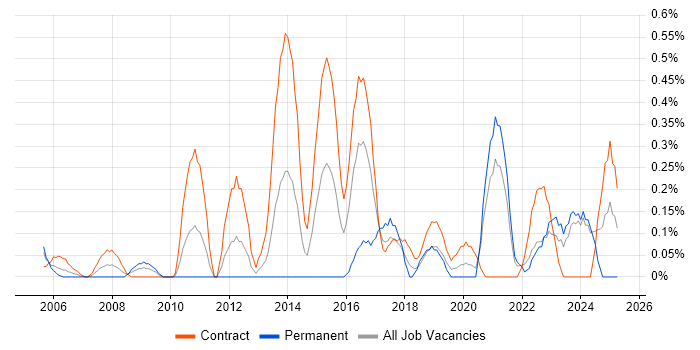Job vacancy trend for Server Migrations in the North East Job vacancy trend for Server Migrations in the North East