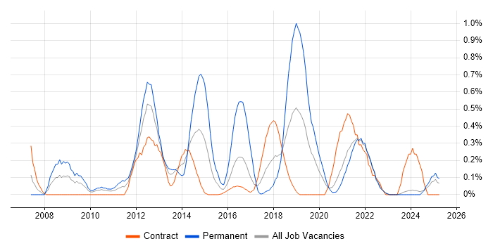 Job vacancy trend for Server Virtualisation in the North East Job vacancy trend for Server Virtualisation in the North East