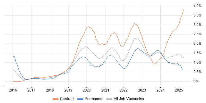 Job vacancy trend for Serverless in the North East Job vacancy trend for Serverless in the North East