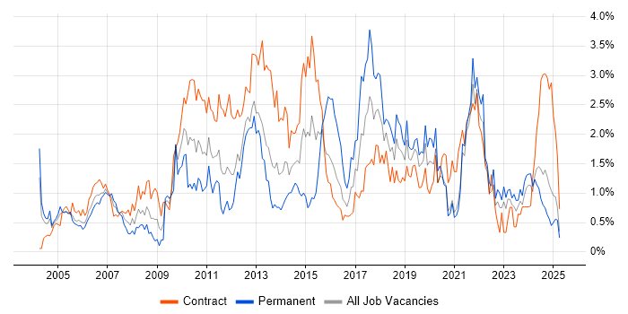 Job vacancy trend for Service Analyst in the North East