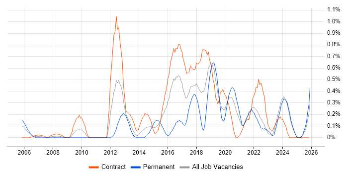 Service Catalogue job vacancy trend in the North East