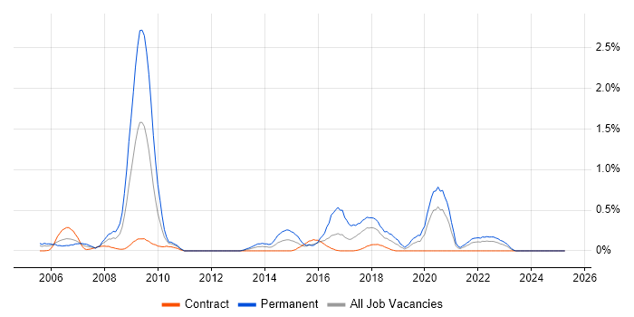 Job vacancy trend for Service Delivery Management in the North East Job vacancy trend for Service Delivery Management in the North East
