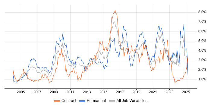 Job vacancy trend for Service Delivery in the North East Job vacancy trend for Service Delivery in the North East