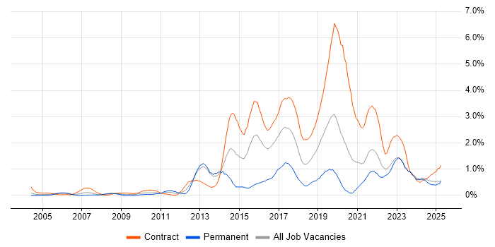 Job vacancy trend for Service Design in the North East