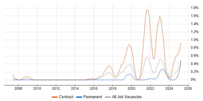 Job vacancy trend for Service Designer in the North East Job vacancy trend for Service Designer in the North East