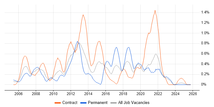 Service Desk Support job vacancy trend in the North East
