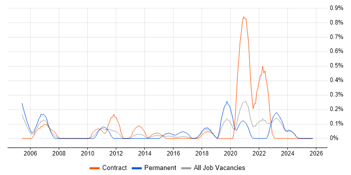 Service Desk Technician job vacancy trend in the North East