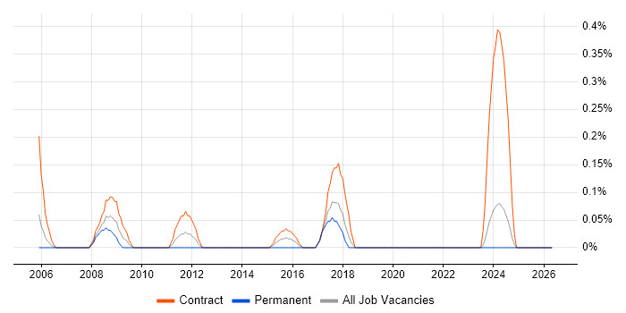 Service Management Consultant job vacancy trend in the North East