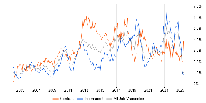 Job vacancy trend for Service Management in the North East