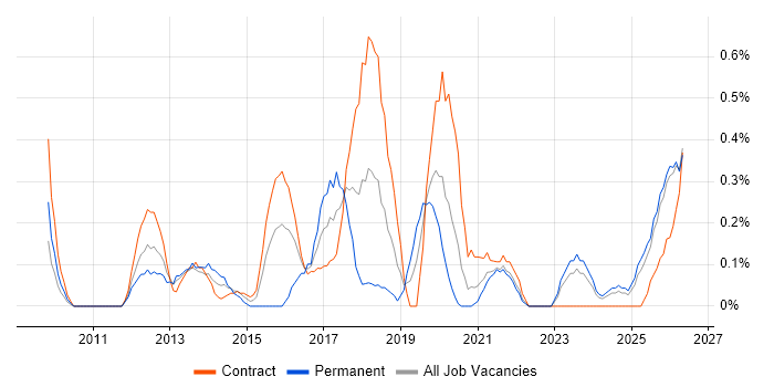 Service Transition Manager job vacancy trend in the North East