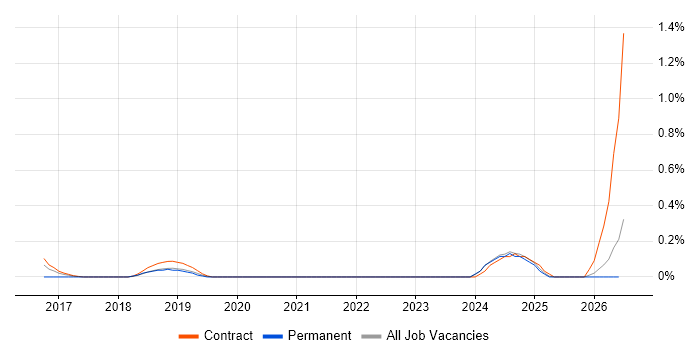ServiceNow Architect job vacancy trend in the North East