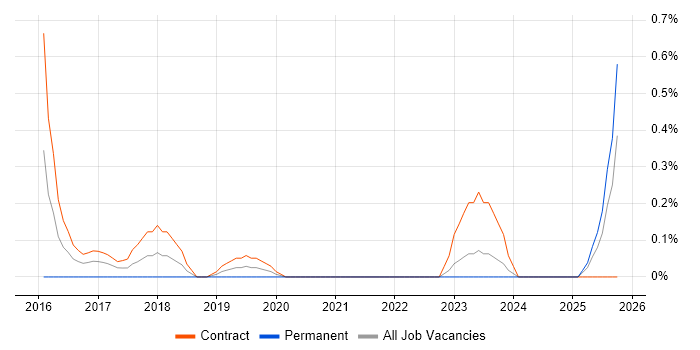 ServiceNow Consultant job vacancy trend in the North East