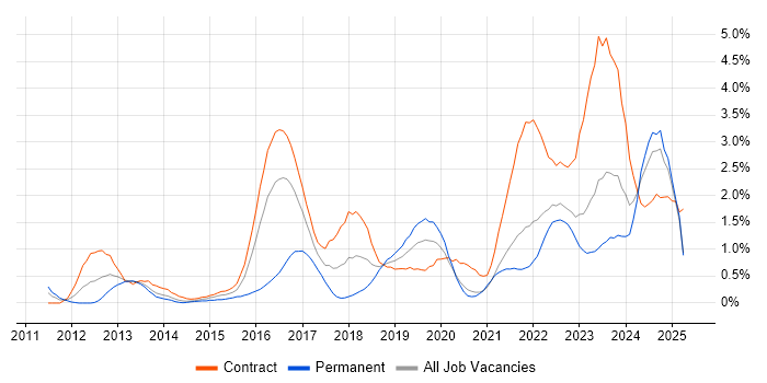 Job vacancy trend for ServiceNow in the North East