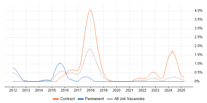 Job vacancy trend for SFIA in the North East