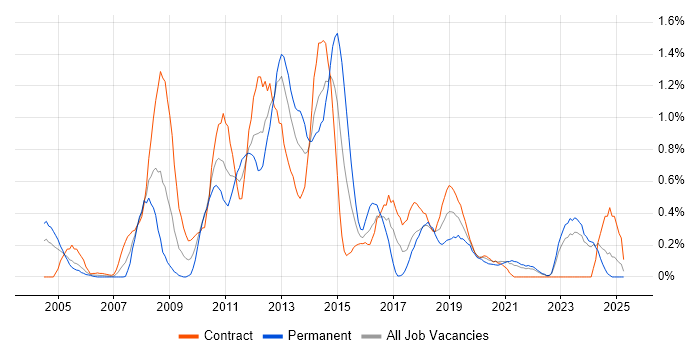 Job vacancy trend for SharePoint Developer in the North East